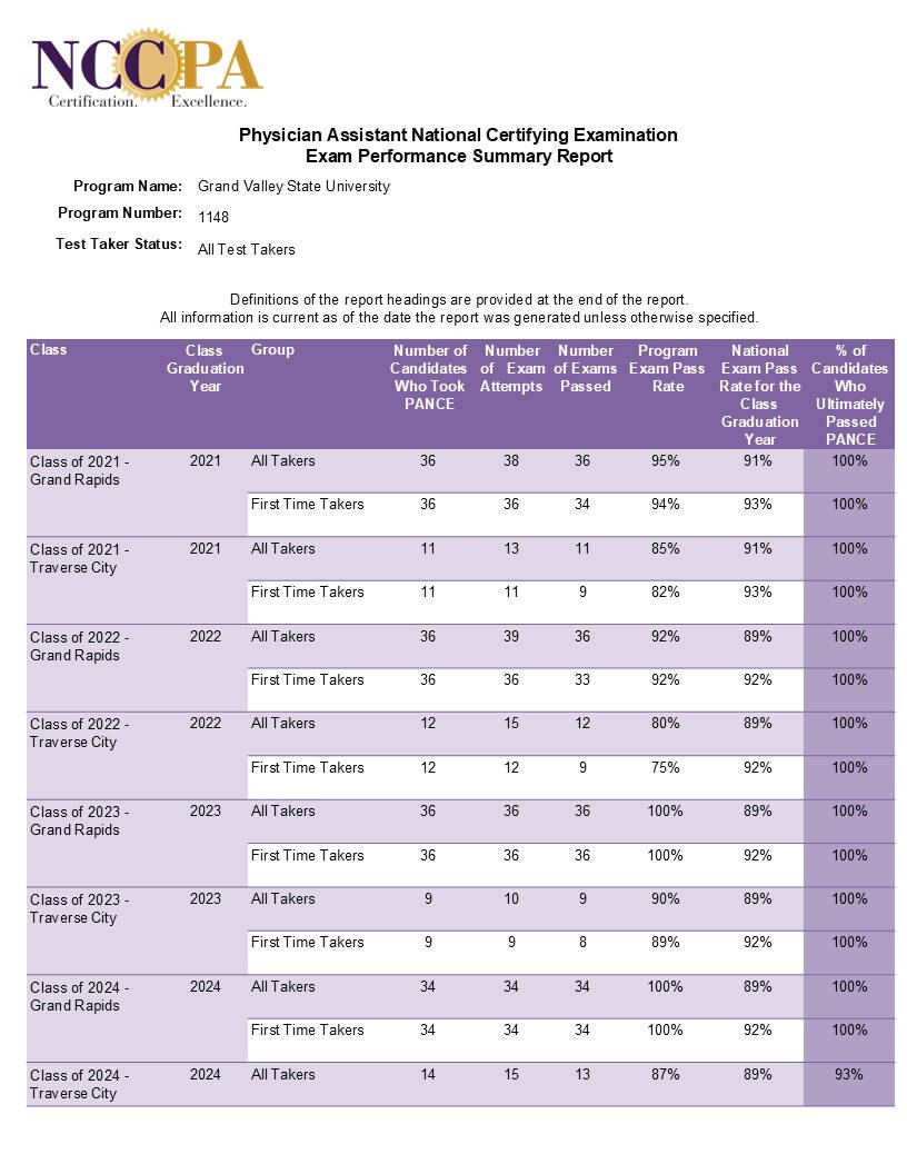 Exam Performance Summary Report